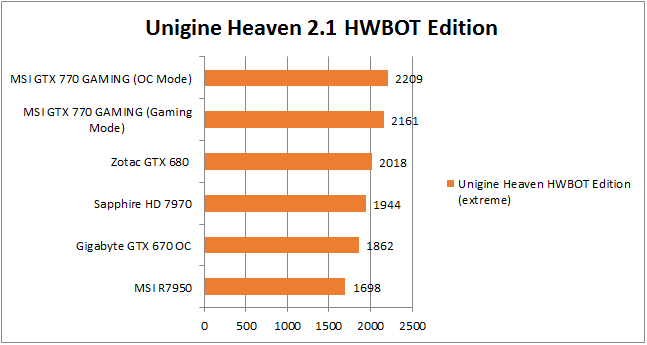 Производительность GTX 770 в Unigine Heaven